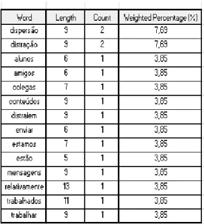 Tabela 5- Grelha de Frequência de Palavras (Dimensão 4: Item 20) 