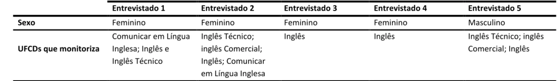 Tabela 2- Grelha de Sistematização do Questionário (Dimensões 1 e 2) 