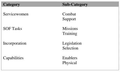 Table 6 – Categories defined for the content analysis 