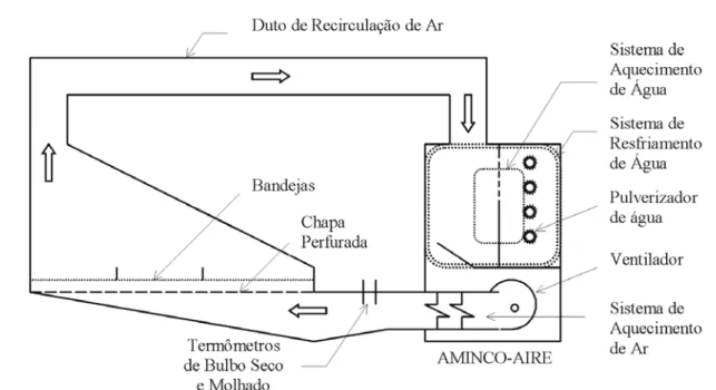 FIGURA 1. Desenho esquemático do equipamento experimental utilizado para secagem do produto.