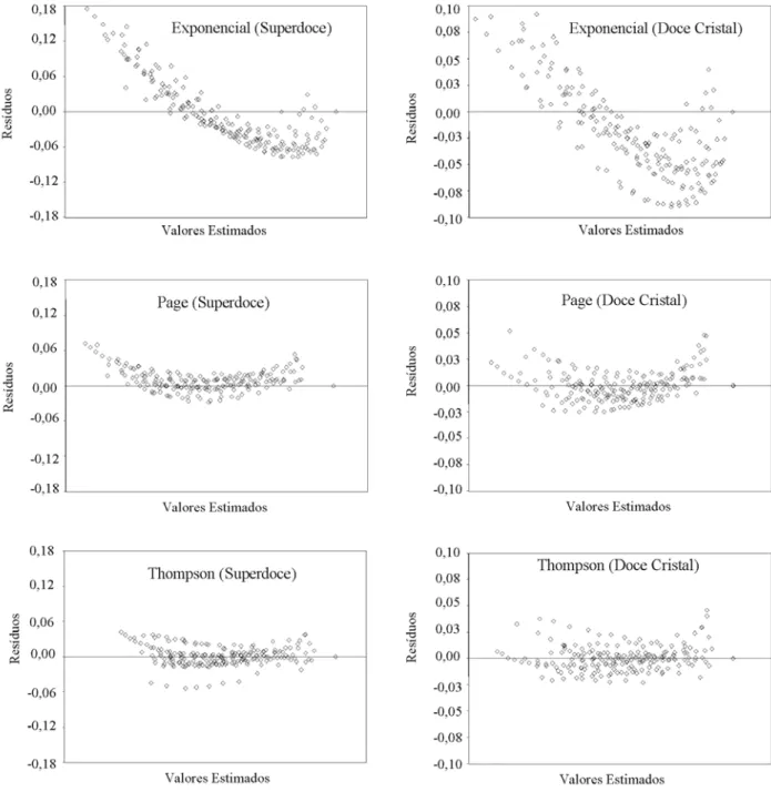 FIGURA 2. Distribuição dos resíduos para as cultivares de milho doce e modelos matemáticos analisados, em função dos valores estimados.