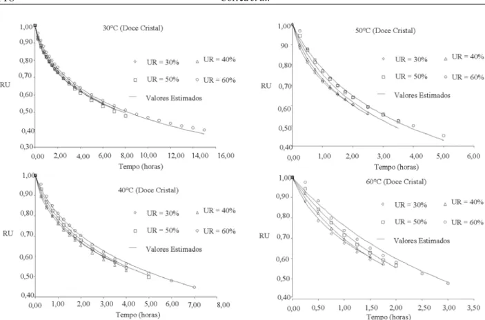 FIGURA 4. Valores experimentais e estimados de razão de umidade para sementes de milho doce, cultivar Doce Cristal, utilizando-se o modelo de Thompson.