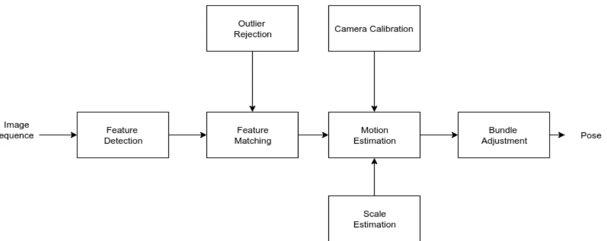 Figure 2.3: Typical Visual Odometry pipeline: Usual blocks present in Visual Odometry applica- applica-tions