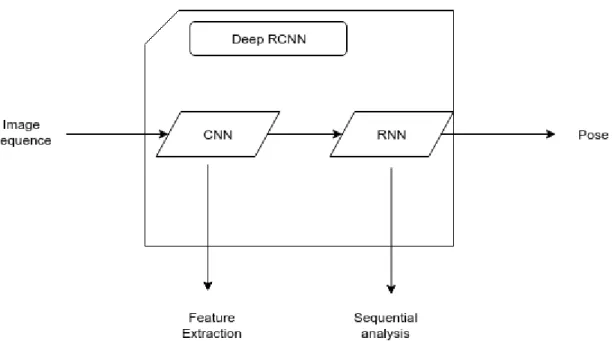 Figure 2.5: Proposed Deep Learning for Visual Odometry end-to-end methods pipeline. Deep RCNN takes a sequence of RGB images as input, automatically learning features by CNN,  cap-turing temporal dynamics in its RNN component and outputting pose estimation