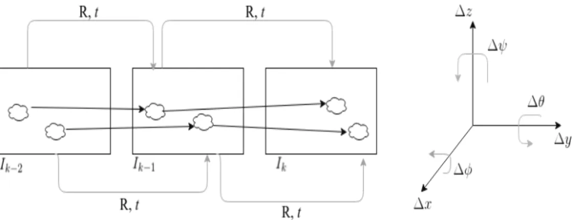 Figure 3.3: R,t parameter extraction