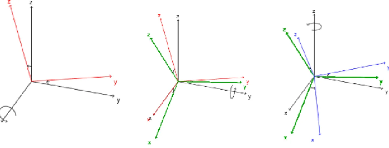 Figure 3.4: Euler Angles representation