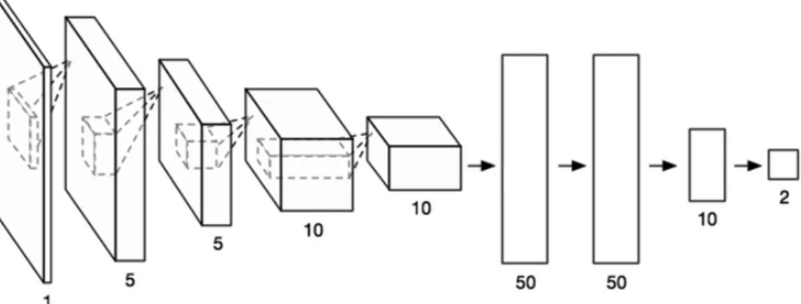 Figure 3.7: Convolutional Neural Network: Dimensionality reduction example for binary classifi- classifi-cation problem