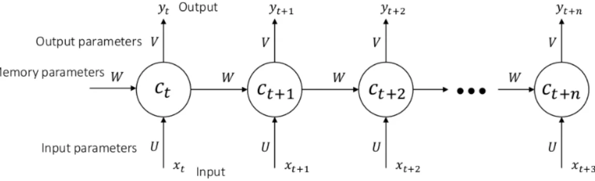 Figure 3.8: Recurrent Neural Network diagram
