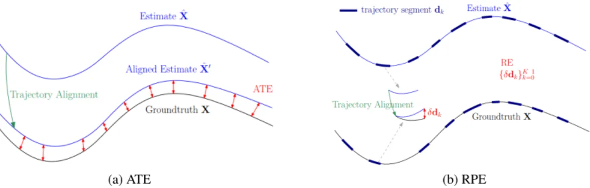 Figure 3.11: Illustration of absolute trajectory error and relative pose error, credits to [66]