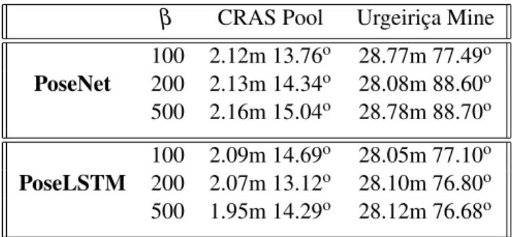 Table 4.2: Average Error Assessment of generalization ability of Deep Visual Relocalization al- al-gorithms