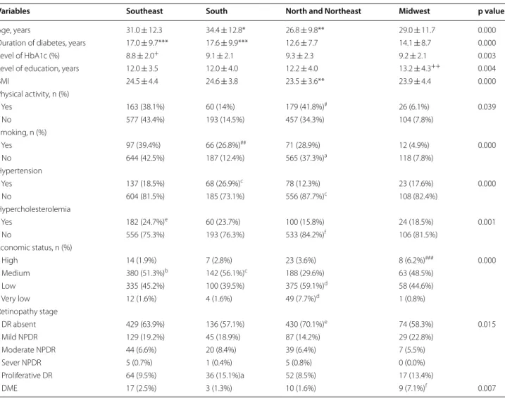 Table 2  Clinic, demographic and laboratory data according to geographic regions