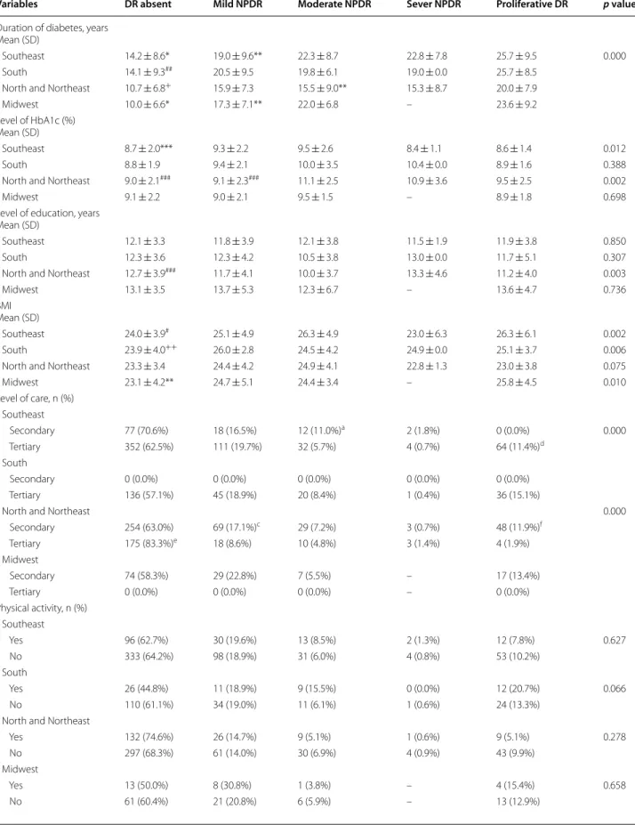Table 3  Clinic, demographic and laboratory data by diabetic retinopathy classification according to geographic region