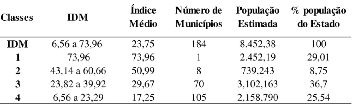 Tabela 1 – Índice Médio, número de municípios e população, segundo as classes do IDM –  Estado do Ceará - 2010 