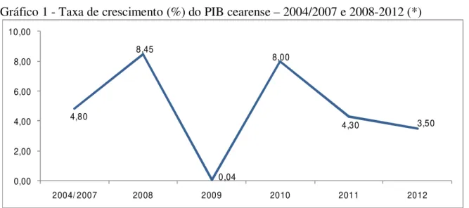 Gráfico 1 - Taxa de crescimento (%) do PIB cearense – 2004/2007 e 2008-2012 (*) 