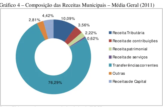 Gráfico 4 – Composição das Receitas Municipais – Média Geral (2011) 
