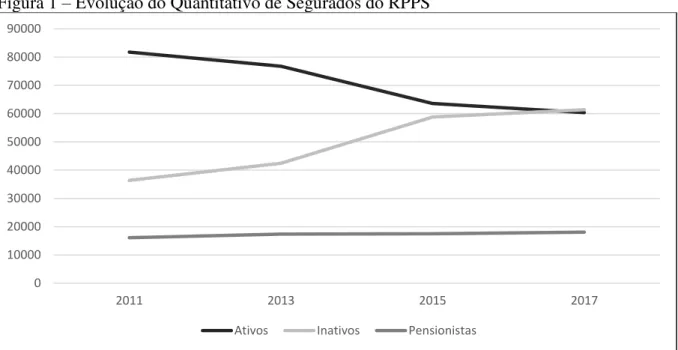 Figura 1 – Evolução do Quantitativo de Segurados do RPPS 