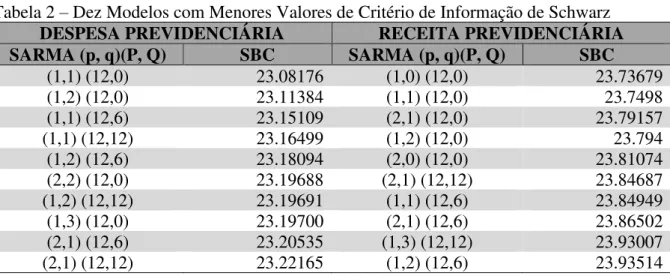 Tabela 2 – Dez Modelos com Menores Valores de Critério de Informação de Schwarz  DESPESA PREVIDENCIÁRIA  RECEITA PREVIDENCIÁRIA  SARMA (p, q)(P, Q)  SBC  SARMA (p, q)(P, Q)  SBC  (1,1) (12,0)  23.08176  (1,0) (12,0)  23.73679  (1,2) (12,0)  23.11384  (1,1)