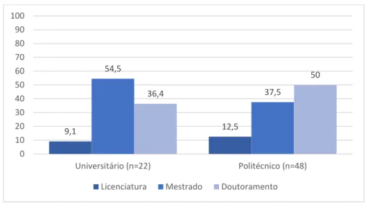 Figura 9: Percentagem de docentes por grau académico e por subsistema de ensino universitário  ou politécnico (n=70)