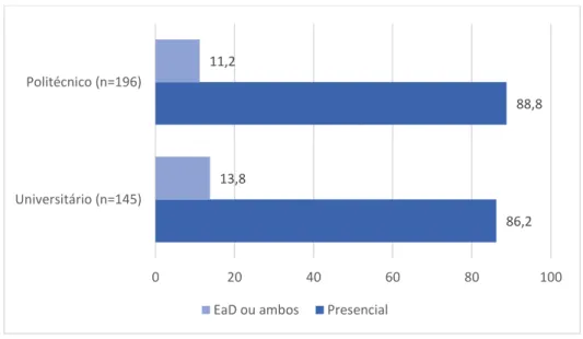 Figura 16: Percentagem de estudantes por regime e subsistema de ensino frequentados (n=341)