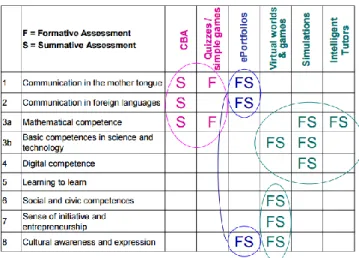 Figura 6: Potencial das diferentes ferramentas TIC para a avaliação de competências-chave  (retirado de Redecker, 2013, p