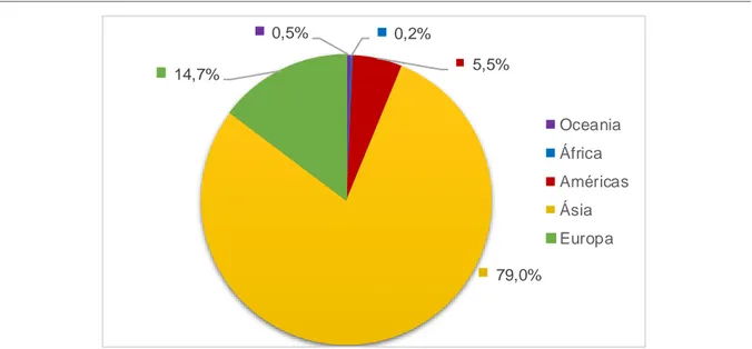 Figura 2.2.  Distribuição percentual da produção mundial de cogumelos segundo a FAOSTAT consultado em  Fevereiro de 2019 