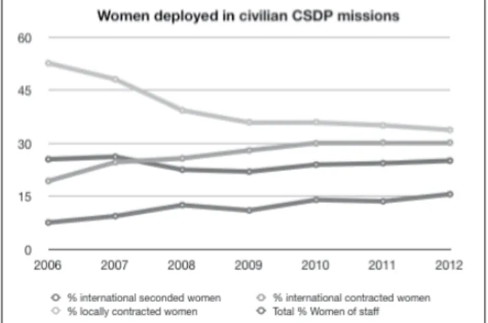 Figure 1 – Women deployed in civilian CSDP missions (data compiled by author on  the basis of  statistics provided by EEAS/Civilian Planning and Conduct Capability).