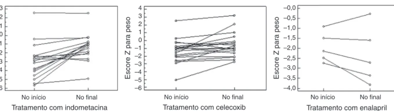 Figura 1 Escore Z para peso no início e no final do tratamento dos diferentes medicamentos.