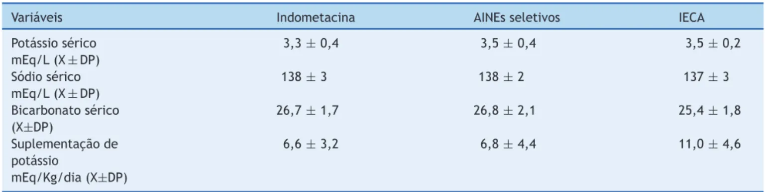 Tabela 1 Potássio, sódio e bicarbonato séricos e quantidade da suplementac ¸ão de potássio em 20 pacientes com síndrome de Bartter durante diferentes tipos de tratamento