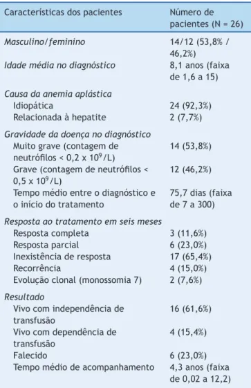 Tabela 1 Características demográficas e hematológicas