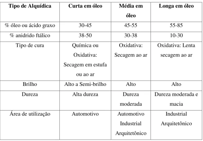Tabela 1- Comprimento em óleo de resinas alquídicas e seu efeito nas propriedades  Tipo de Alquídica  Curta em óleo  Média em 