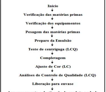 Figura 8 - Fluxograma do Processo Produtivo de Esmaltes Sintéticos 