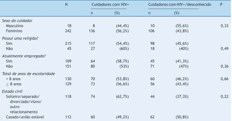 Tabela 1 Características sociodemográficas de cuidadores de acordo com status de HIV