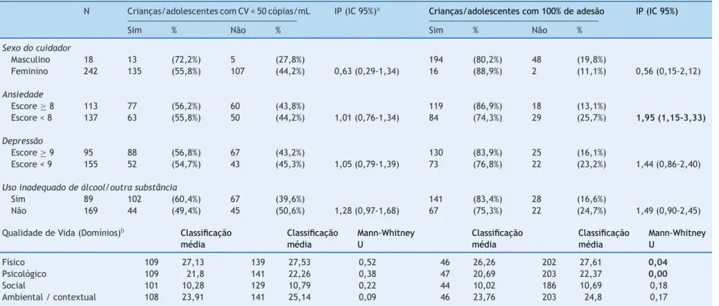 Tabela 3 Resultados de avaliac ¸ões de ansiedade e depressão de cuidadores, analisando o uso inadequado de álcool e outras substâncias (scorecard ASSIST) e qualidade de vida (WHOQOL-BREF com seus domínios) e sua associac ¸ão com resultados de estudos com c