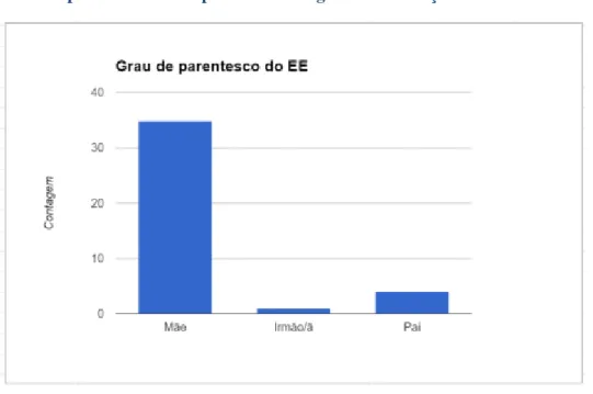 Figura 4: Grau de parentesco do respetivo Encarregado de Educação 