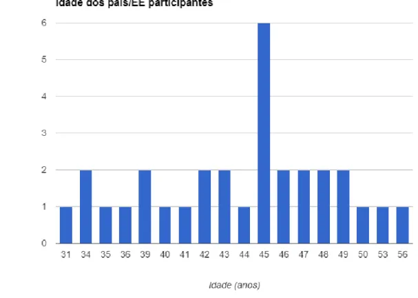 Figura 6: Idade dos pais/encarregados de educação que participaram no questionário 