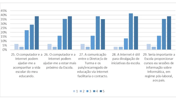 Figura 29: Dados relativos às respostas às questões 25, 26, 27, 28, e 29 do questionário aplicado  aos pais/EE