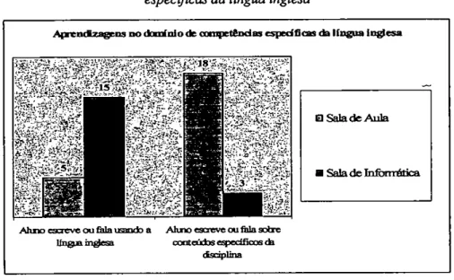 Gráfico n° 4 -  Comparação dos indicadores das aprendizagens no domínio de competências específicas da língua inglesa