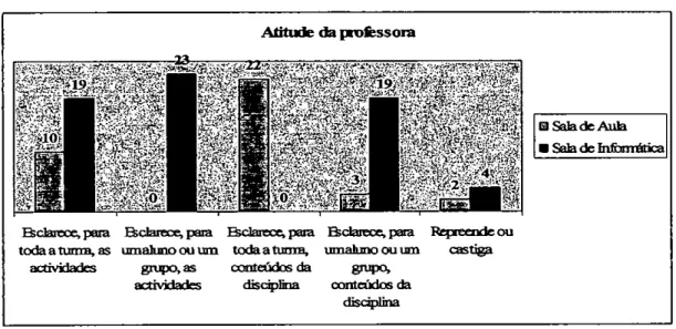 Gráfico n° 5 -  Comparação dos indicadores relativos à atitude da professora Atitude da professora