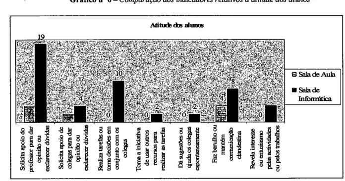 Gráfico n° 6 —  Comparação dos indicadores relativos à atitude dos alunos Atitude dos alunos