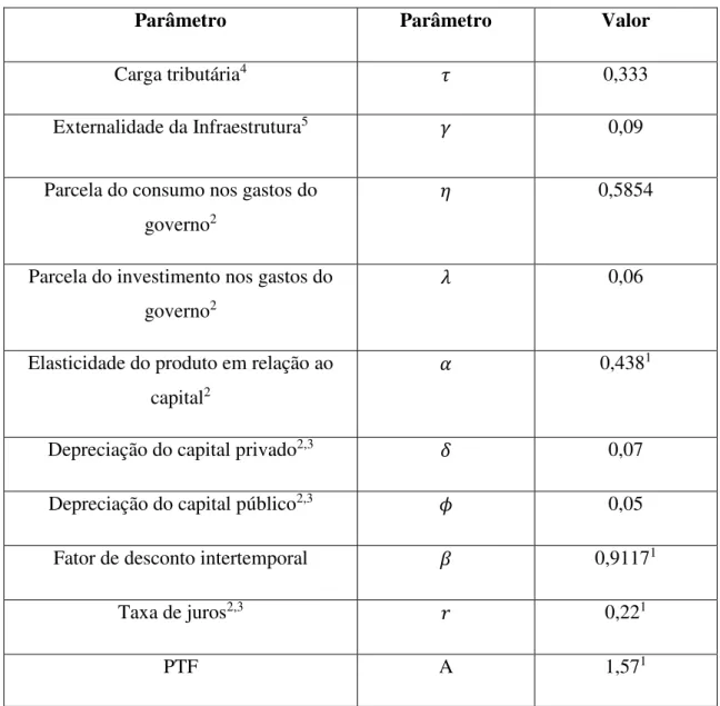 Tabela 2 - Síntese da calibração 