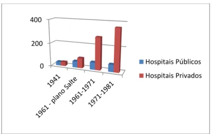 Gráfico 1: Construção dos Hospitais privados em comparação aos públicos construídos no Brasil entre  1941 e 1981
