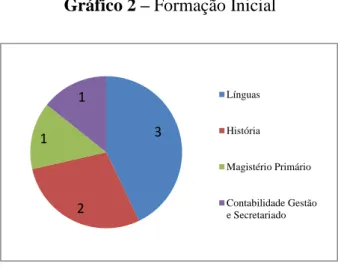 Gráfico 2 – Formação Inicial