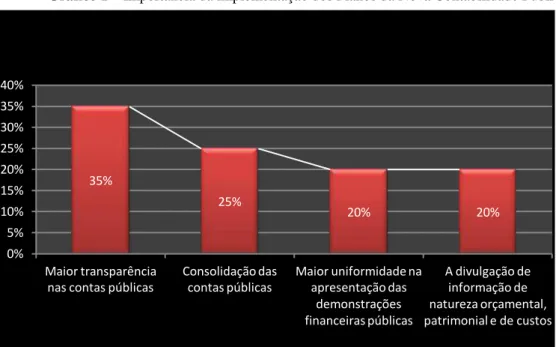 Gráfico 1 – Importância da implementação dos Planos da Nova Contabilidade Pública 