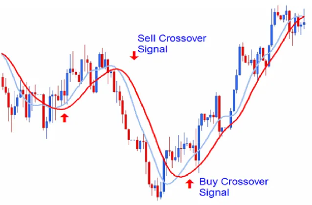 Figure 3.6: Moving Average Crossover Strategy. Figure is taken from [the18]