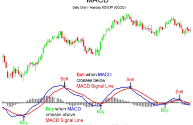 Figure 3.7: MACD Crossover Strategy. Figure is taken from [onl18]