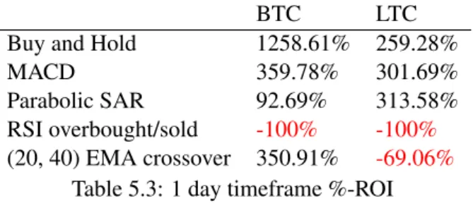 Table 5.3: 1 day timeframe %-ROI
