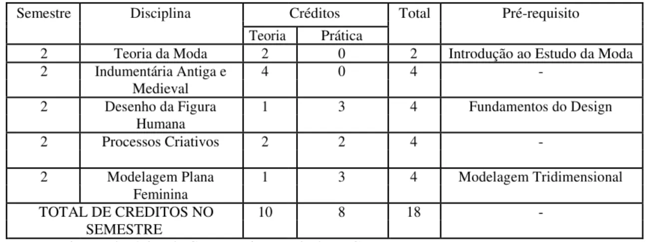 Tabela 2  –  Disciplinas Obrigatórias do Segundo Semestre 