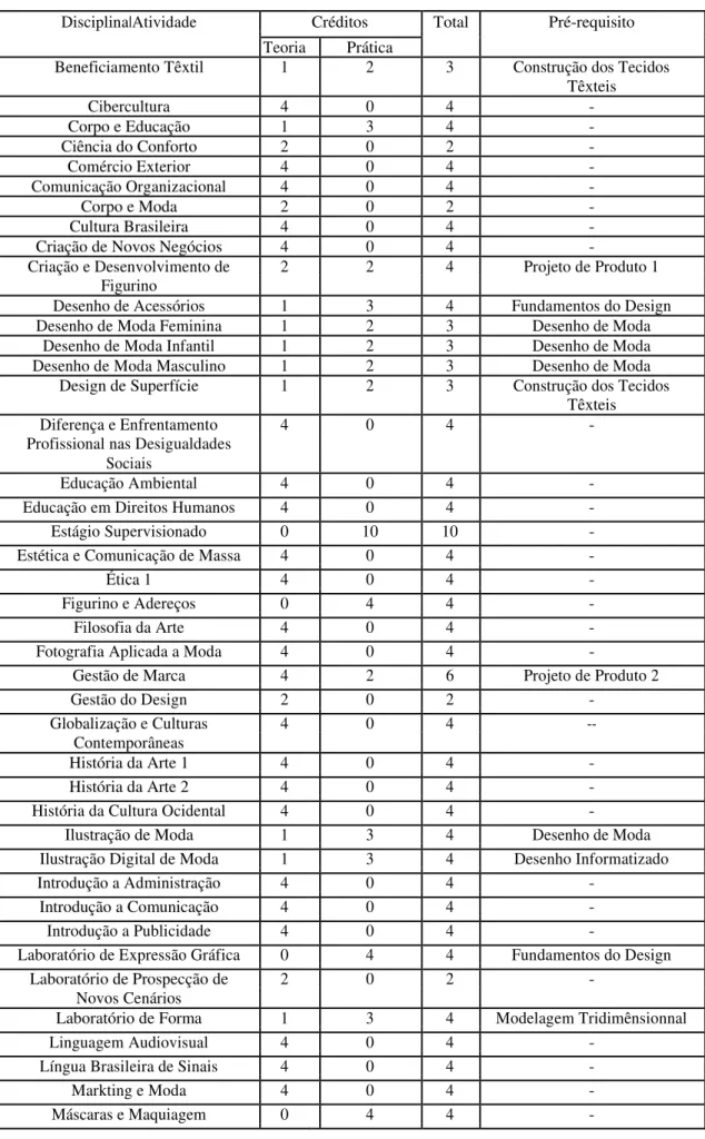 Tabela 9  –  Disciplinas Optativas 