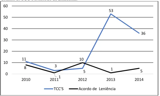 Gráfico 1: TCC’s x Acordo de Leniência. 