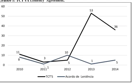 Gráfico 1: TCT’s x Leniency  Agreement. 